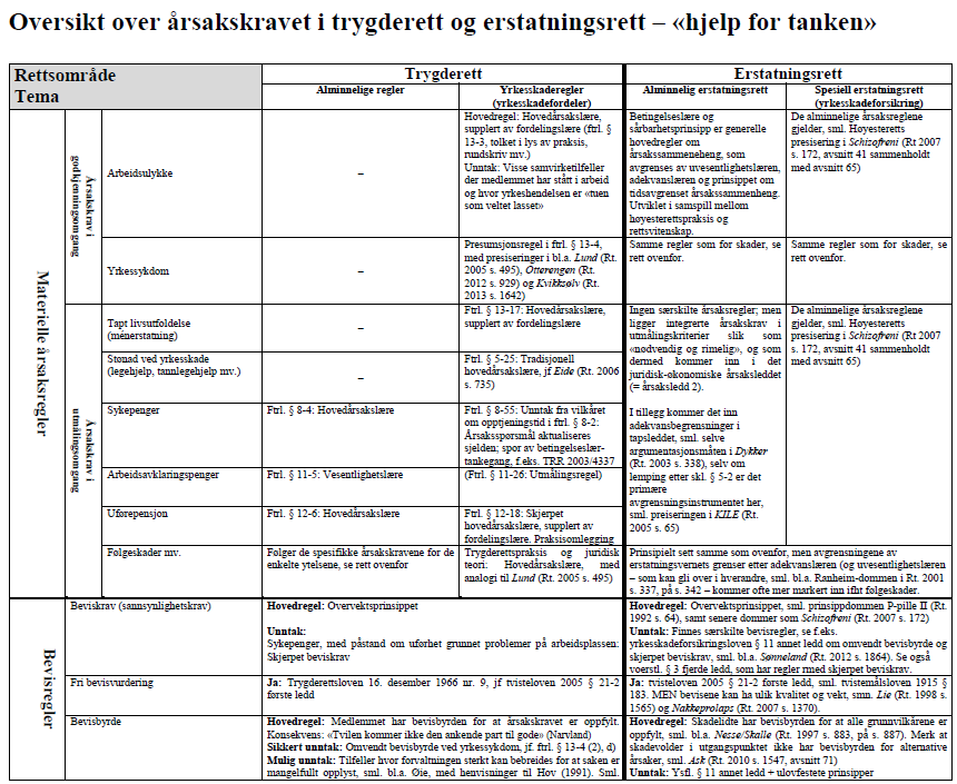 Disposisjonen side 53 54 Samlende betraktninger refleksjon 1: kompleksiteten i regelverket «Erstatningsrett en lærebok» (Kjelland, manus 2014): «I tillegg til «jungelen» av regelfragmenter, finnes