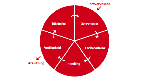 Figur 4: Prochaska og DiClements modell (Helsedirektoratet, 2009b). Endringshjulet er utviklet av James Prochaska og Carlos DiClemente.