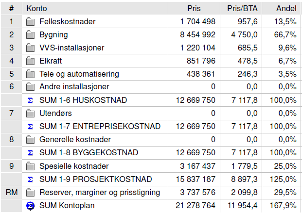 Barneskolen alene er kalkulert til ca 100,7 MNOK eksl. reserver, marginer og mva.