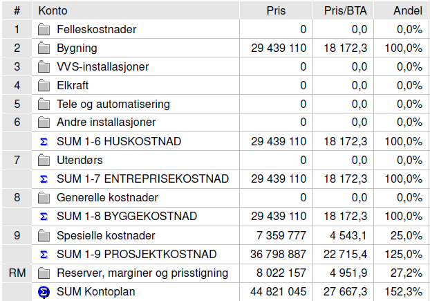 Trafikale tiltak er kalkulert til 29,4 MNOK eksl. reserver, marginger og mva. 4.