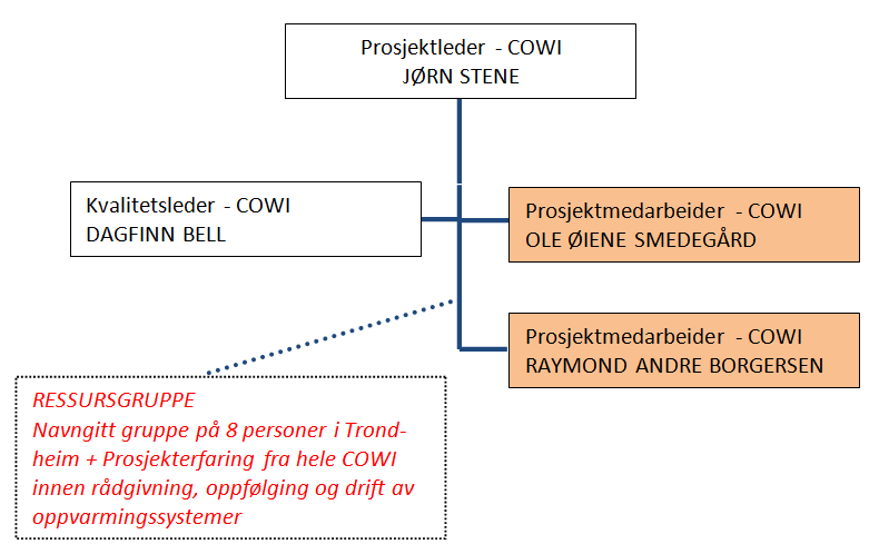 12 FAKTASTUDIE KOSTNADER FOR ELEKTRISK OG VASSBOREN OPPVARMING Prosjektdeltakarane hos COWI AS har vore: Prosjektgruppe Ole Øiene Smedegård prosjektinge