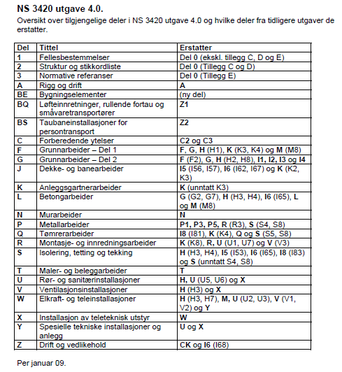 Utg.4 2011 Komplett Installasjon har flere endringer for