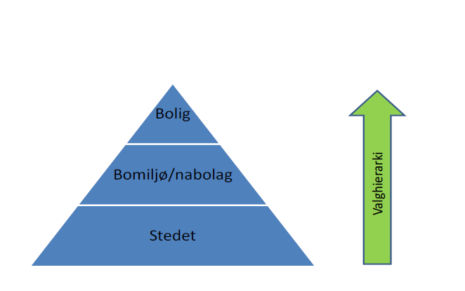 Bustadpreferansar handlar om kvalitetar - ved staden, bumiljøet og