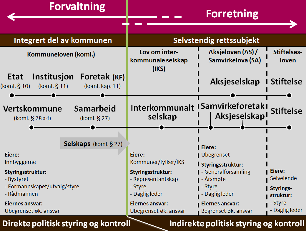 Figur 6 oppstiller alternative selskapsformer som kan anvendes ved kommunal tjenesteproduksjon og oppgaveløsning. Figuren skisserer bl.a. styringsmuligheter og økonomisk ansvar knyttet til den enkelte selskapsform.