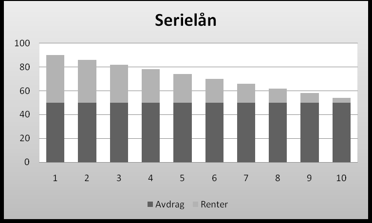 51 Serielån Normalt er serielån eit alternativ til å ta opp eit annuitetslån. Skilnaden er at i eit serielån er avdraget konstant gjennom heile løpetida til lånet.