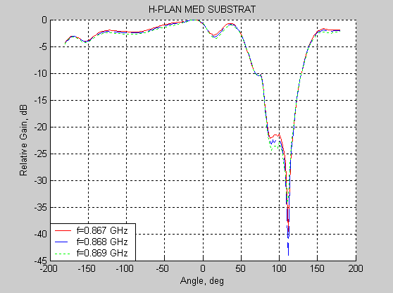 4.2. MÅLERESULTATER 65 Strålingsdiagram i E- og H-plan for antennestruktur på prosjektør, adskilt med distansestykke av dielektrisk materiale er henholdsvis vist i gur 4.14 og 4.15. Figur 4.