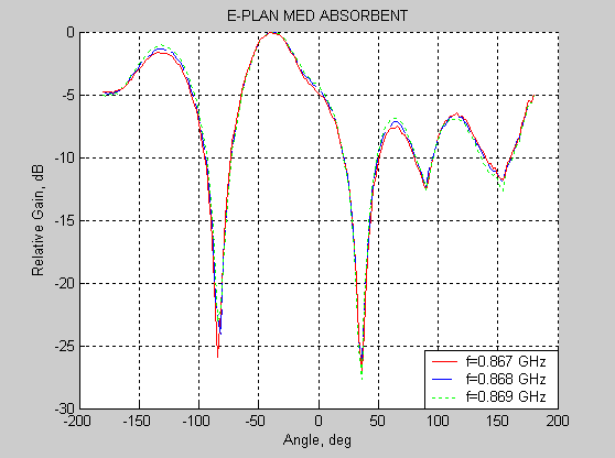 66 KAPITTEL 4. PRAKTISKE MÅLINGER Strålingsdiagram i E- og H-plan for antennestruktur på prosjektør, adskilt med distansestykke av materiale med høy permeabilitet er henholdsvis vist i gur 4.16 og 4.