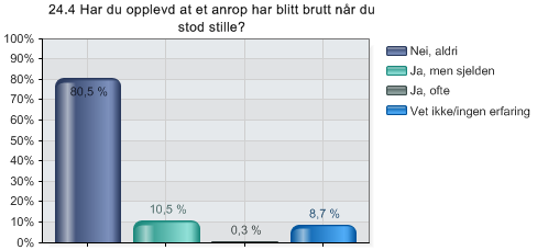 Anrop Anrop er når en prøver å ta kontakt med andre radiobrukere, dvs. å etablere kontakt for å kunne snakke på sambandet. Dette er noe brukerne opplever fra tid til annen.