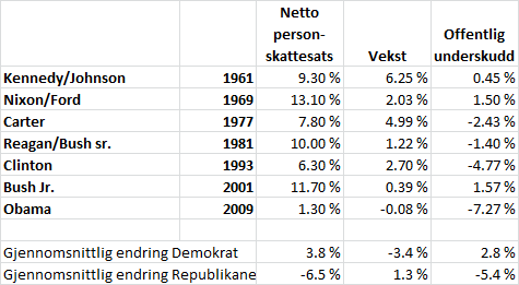 USA: Lønnsøkningen må deles med Uncle Sam Historisk så har en Republikansk president vært synonymt med stimulanser og lavere skatter, samtidig som demokratiske presidenter alltid har strammet til Det