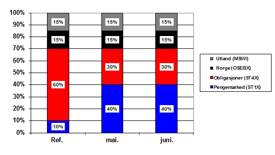 Allokering i juni 2013 Med