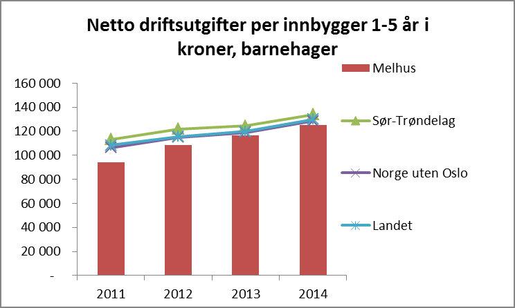 2 Barnehage 2.1 Etterspørsel og dekningsgrad De blå søylene viser antall barn som går i barnehage i kommunen. Den røde linjen viser søknader til barnehageplass.