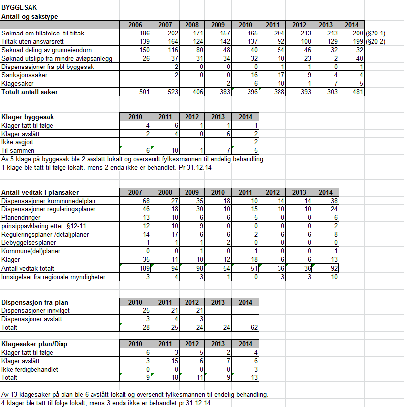 9 Plan og byggesak