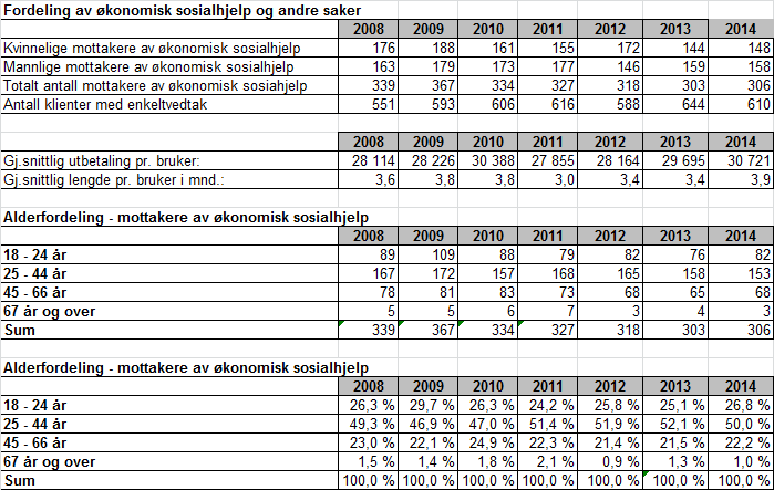 11 Psykiatrisk sykepleietjeneste Personer som har mottatt tjenester fra psykisk helsetjeneste 2010 2011 2012 2013 2014