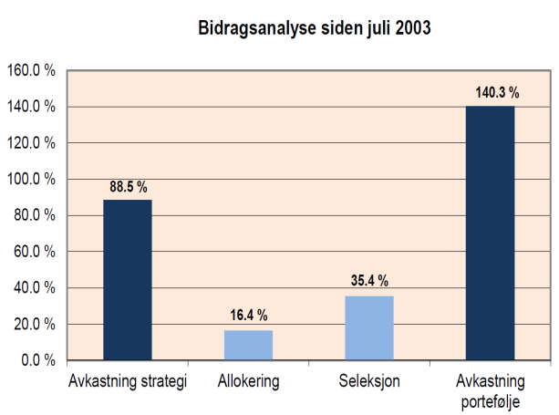 Bidragsanalyse Kommunens vedtatte strategi vil forventningsmessig forklare det meste av oppnådd avkastning og svingninger i denne over tid.