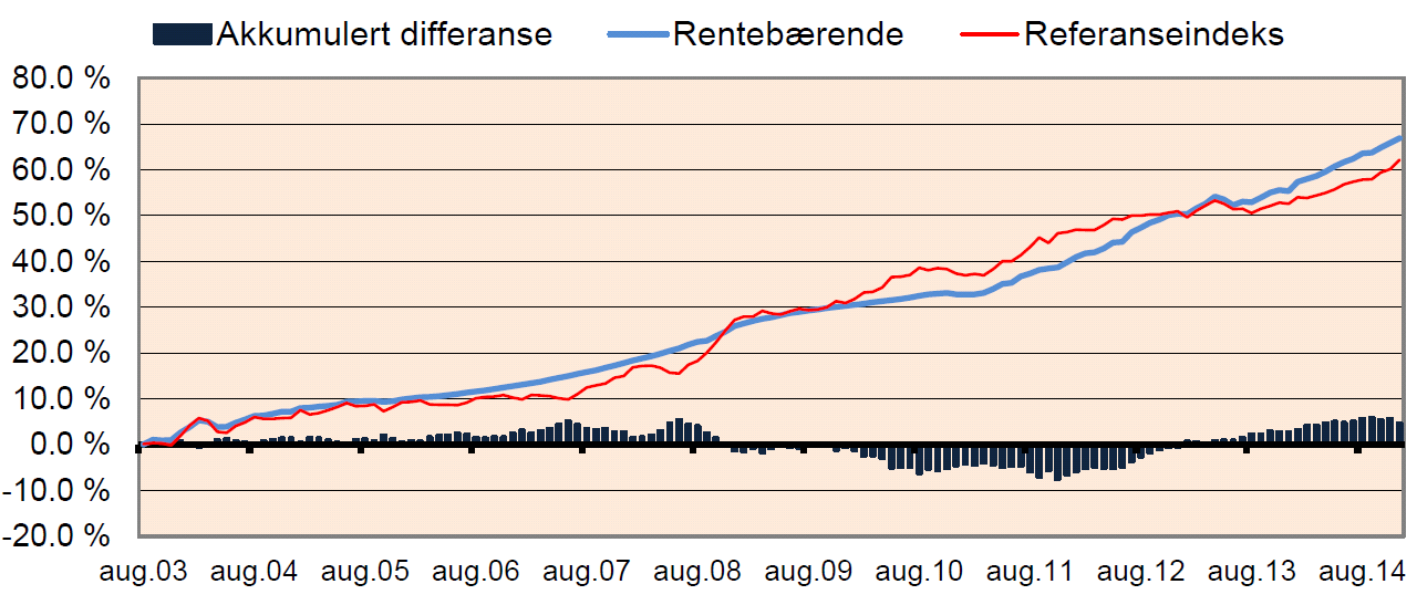 Kommunens aksjeportefølje steg 13,7 % i 2014. Dette er ca 2,6 % - poeng svakere enn porteføljens referanseindeks.