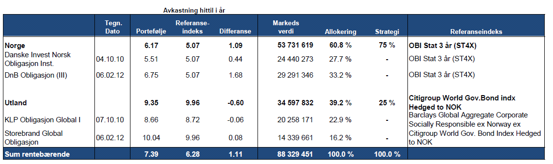 Tabellen under viser kommunens rentebærende portefølje ved utgangen av året. Av tabellen fremgår det at den rentebærende porteføljen oppnådde ca 7,4 % avkastning.