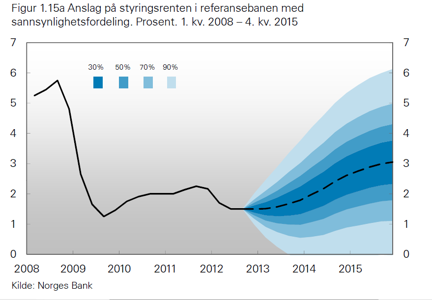 Ca 100 mill kroner er VAR-lån som utgjør 22 % av lånemassen. 140 mill kroner av den samlede lånegjelda er på fastrente, mens det resterende er på flytende rente.