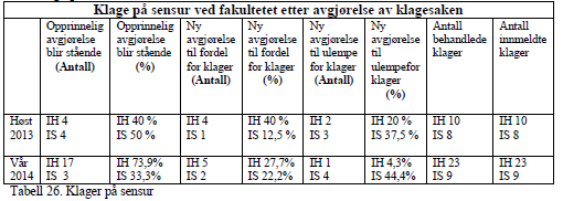 Høgskolen i Telemark 4.5 Klage på sensur 4.