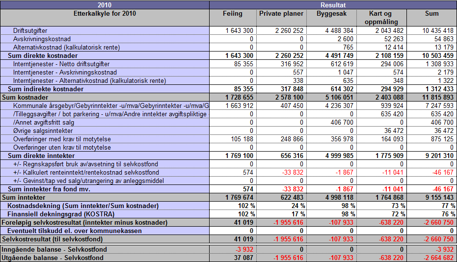Under vises årets etterkalkyle for feiing, private planer, byggesak og kart og oppmåling: Tall i kroner Feiing gikk med et overskudd i 2010 som motregnes tidligere akkumulerte underskudd.