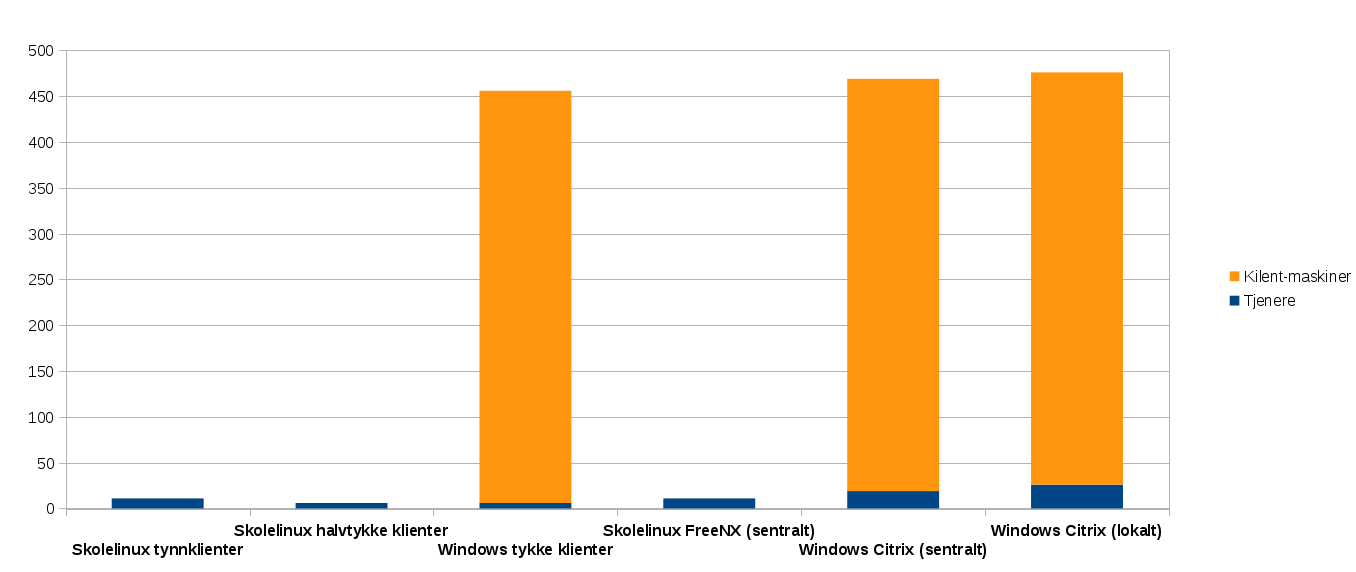 Tykke klienter og Citrix krever vedlikehold av alle harddisker Eksempel med 5 skoler, 450 klienter Windows 456