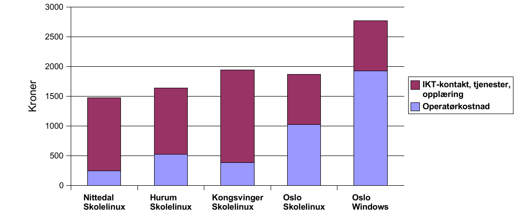 Skolelinux drift raskt +30% rimeligere enn Windows*