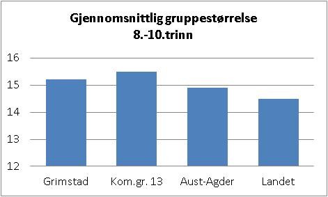 10.1. Grunnskolen Grimstad kommune har fremdeles lavere driftsutgifter pr. elev og lavere lærertetthet enn sammenlignbare kommuner.