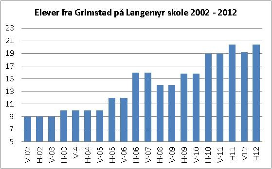 IKT-planens mål for PC-tetthet i skolene er tre elever pr. PC på barnetrinnet, to elever pr. PC på ungdomstrinnet.