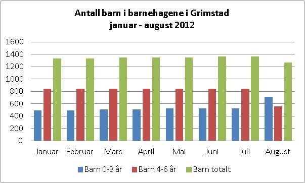 Det kommunale tilskuddet skal dekke kostnader til ordinær drift i barnehagene som ikke dekkes av andre offentlige tilskudd og foreldrebetaling.