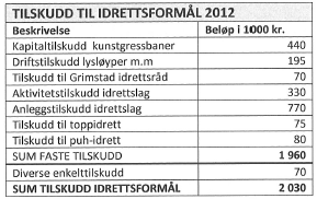 For å etablere et fritidstilbud som Ung Arena må en oppgradere standarden på bygningen: 3. etasjen må ferdigstilles, toaletter og arealet som kan benyttes som kafé og inngang må oppgraderes.