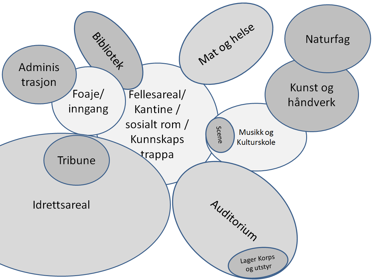 Hovedinngangspartiet skal også deles med funksjonene i idrettshallen. Det er derfor tenkt at fellesarealene til skolen og idrettshallen (sosialt rom og evt.