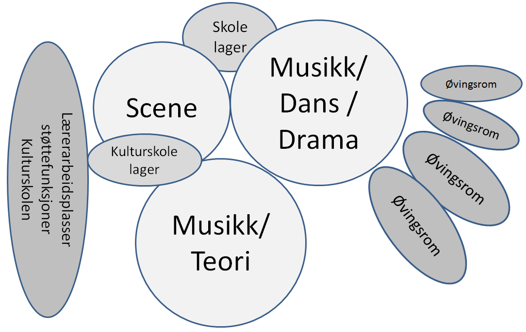 6.3 MUSIKK (KULTURSKOLE) Elever 30 + Pedagoger Brukstid Plassering i forhold til andre funksjoner Soner/funksjoner Utforming Innredning og utstyr Sikkerhetskrav Lydforhold Lysforhold Kulturskolen