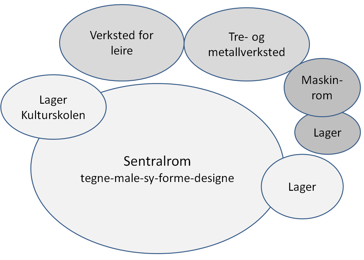 6.4 KUNST OG HÅNDVERK Elever 30 + Pedagoger Brukstid Plassering i forhold til andre funksjoner Soner/funksjoner Utforming Innredning og utstyr Sikkerhetskrav Lydforhold Lysforhold Sambruk Ca.