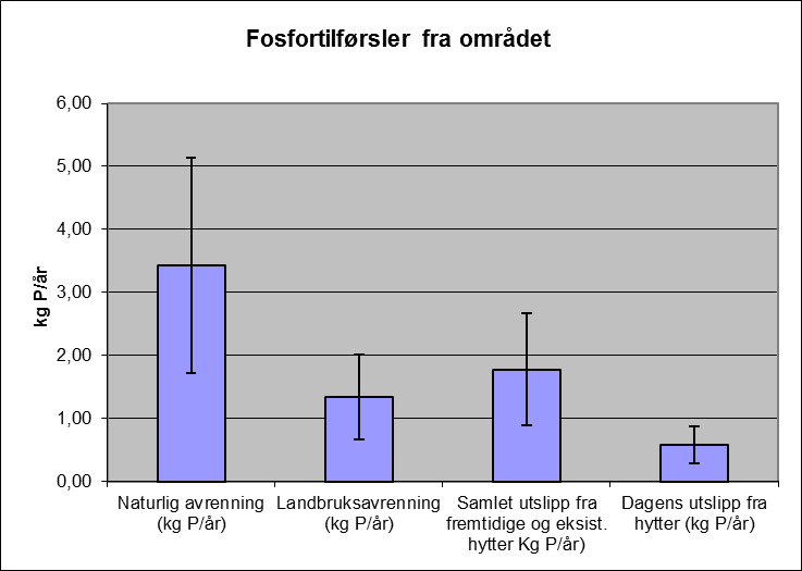 Tilførsler av næringsstoffer fra hytteområdet til hovedvassdraget er beregnet teoretisk og sammenlignet med andre tilførsler(naturlige).