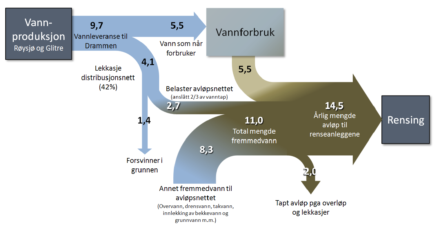 Hovedutfordring vann på avveie (1) Figuren under illustrerer vannballansen, i forhold til den delen av vannkretsløpet som forvaltes av vann- og avløpstjenesten.