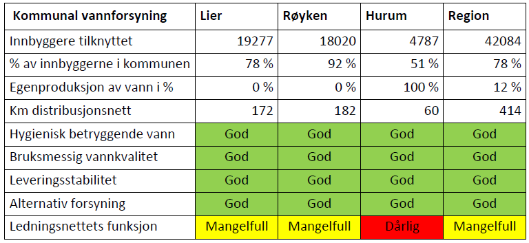 Kommunale vannforsyningsanlegg 42084 innbyggere var tilknyttet kommunal vannforsyning i de tre kommune i 2012. Det utgjør 78 % av innbyggerne i kommunen.