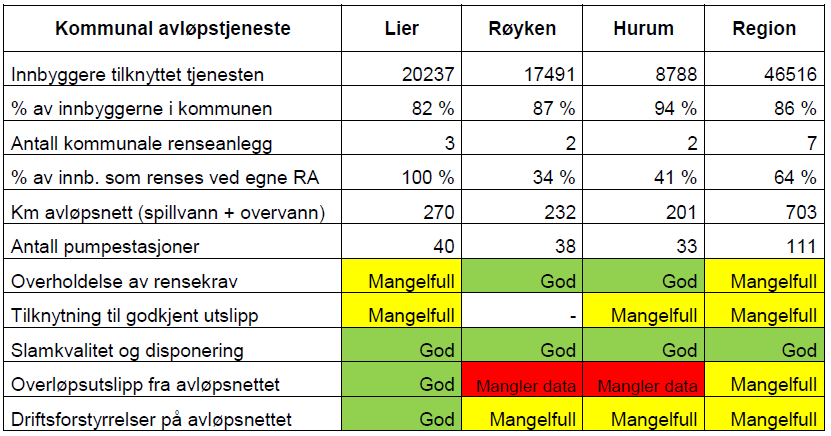 Kommunale avløpsanlegg 46516 innbyggere i kommunene var tilknyttet den kommunale avløpstjenesten ved utgangen av 2012. Dette er 86 % av innbyggerne i kommunene.