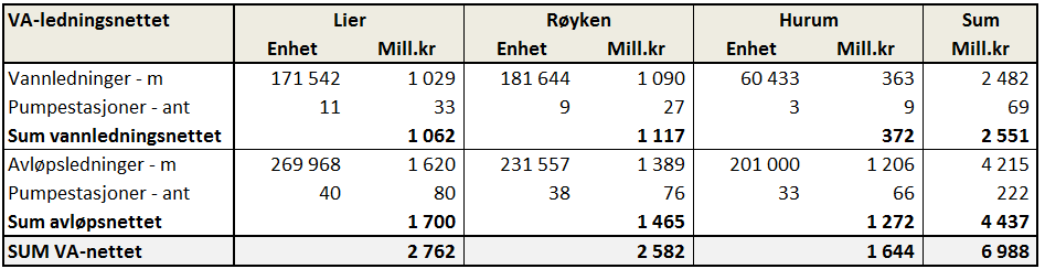 Vedlegg C Data og nøkkeltall (fra Kommunalteknisk samarbeidsutredning KSU) Tabell 9 - Nasjonale tall for gjenanskaffelseskostnad i dag og beregnet