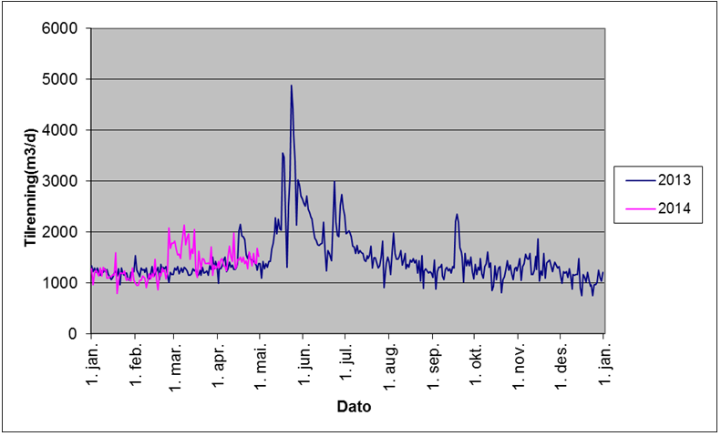Figur 5-1 viser tilrenning til Gol reiseanlegg i 2013 og 2014. Dei fleste av ekstremtoppene fell saman med periodar med mykje nedbør. Figur 5-1Tilrenning til Gol reinseanlegg 2013 2014 5.1.2 Transportsystem Gol Gol tettstad har avløpsleidningar av både betong og PVC.