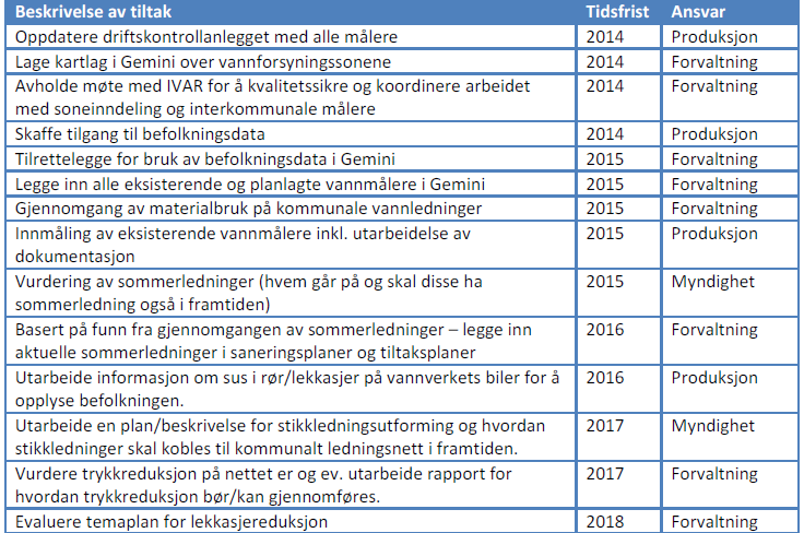 Vedlegg 4 Tabell 1 Handlingsplan/oppfølgingstiltak for