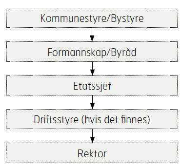 Likt i begge reglementene Kapittel 2: Ansvar og roller i gjennomføringen Vox Prøvearrangør = Kommunen