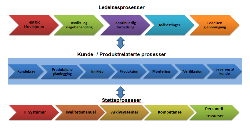 Disse dokumentene blir oppdatert årlig når det gjelder mål og kvartalsvis for resultater 3 Miljøaspekter ved Reins Maskinering AS RM produserer komponenter i høyverdig materialer basert på