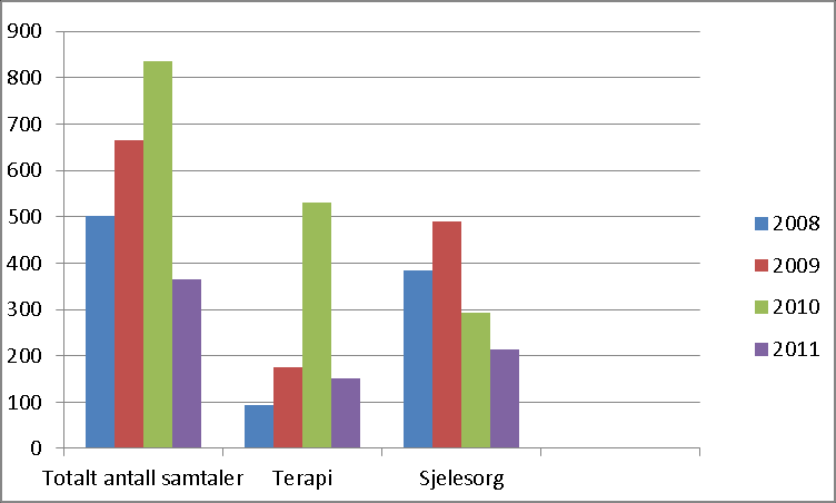 Figur 1 Antall personer som har benyttet seg av det individuelle samtaletilbudet, fordelt på kjønn Vi har ikke sammenlignbare tall for menn fra 2008.