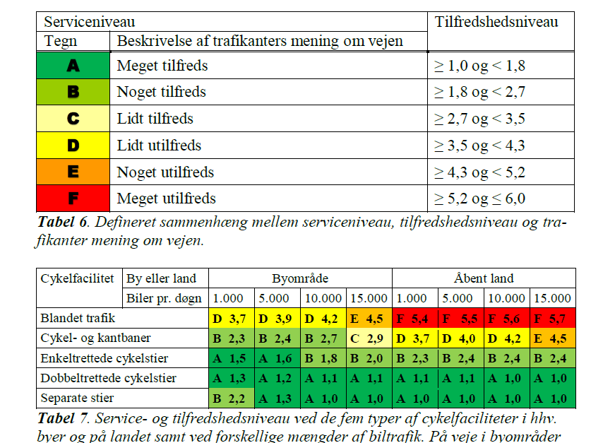 Servicenivå Dansk cykelbane = norsk sykkelfelt Dansk cykelsti = Oslo sykkelbane (Jensen
