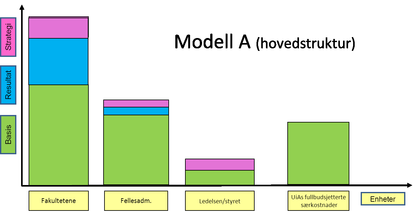 Saksunderlag Styret behandlet innstillingen fra budsjettutvalget i s-sak 85/11 og fattet følgende vedtak: Styret vedtar å legge modell A til grunn for budsjettbehandling 2012.