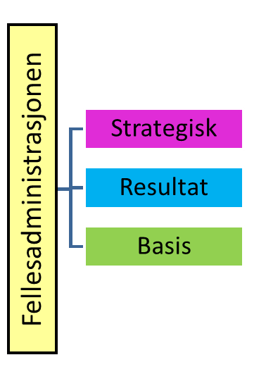 Modell-A tildeler resultatmidler til fakultetene ut fra 8 resultatindikatorer. Dataene hentes fra DBH i den grad det foreligger tilstrekkelig spesifikasjon i DBH. Avlagte studiepoeng (stk.