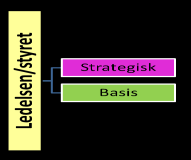 Basis fellesadministrasjonen Budsjetteringen skjer med utgangspunkt i en realbudsjettert ramme fastsatt av styret etter ORG- 07, og senere revidert ved ORG-10G.
