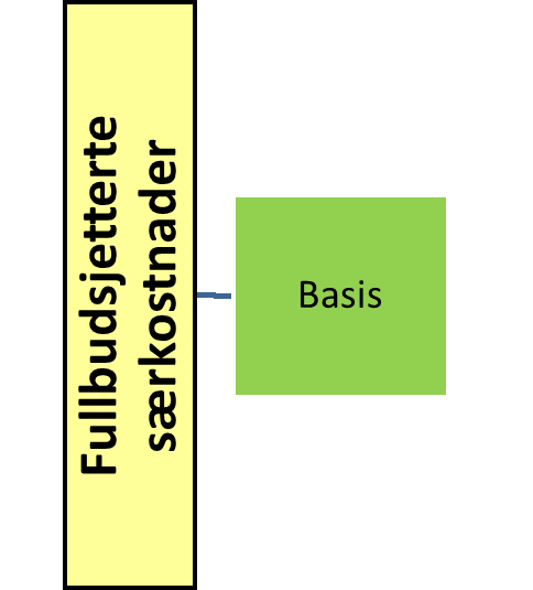 Basis Ledelsen/styre Tildelingen realbudsjetteres tilsvarende som for fellesadministrasjonen inkludert særkostnadsmidler og midler til løpende investeringer.