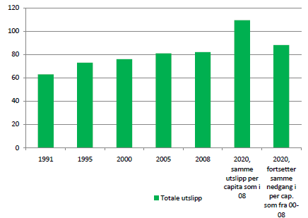 Figur 9 Totale utslipp, 1000 tonn CO2-ekvivalenter. Utarbeidet for Sørum kommune av Vista Analyse.