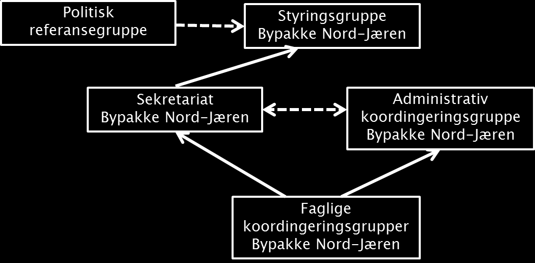 En administrativ gruppe med representanter fra kommunene, fylkeskommunen og staten har sammen med sekretariatet ansvaret for å koordinere arbeidet. I tillegg etableres ulike faggrupper ved behov.