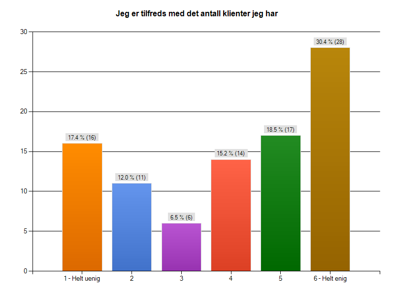 TILFREDS MED ANTALL